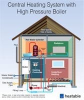 Gas Combi Boilers